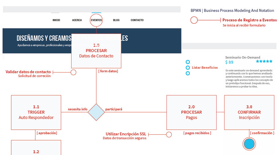 comunidad virtual - procesos